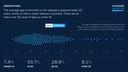 Typology of Terror Interactive